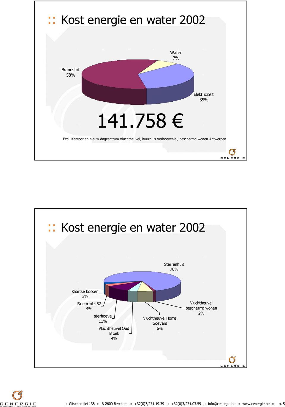 Sterrenhuis 70% Kaartse bossen 3% Bloemenlei 52 4% sterhoeve 11% Oud Broek 4% Home Goeyers 6% beschermd