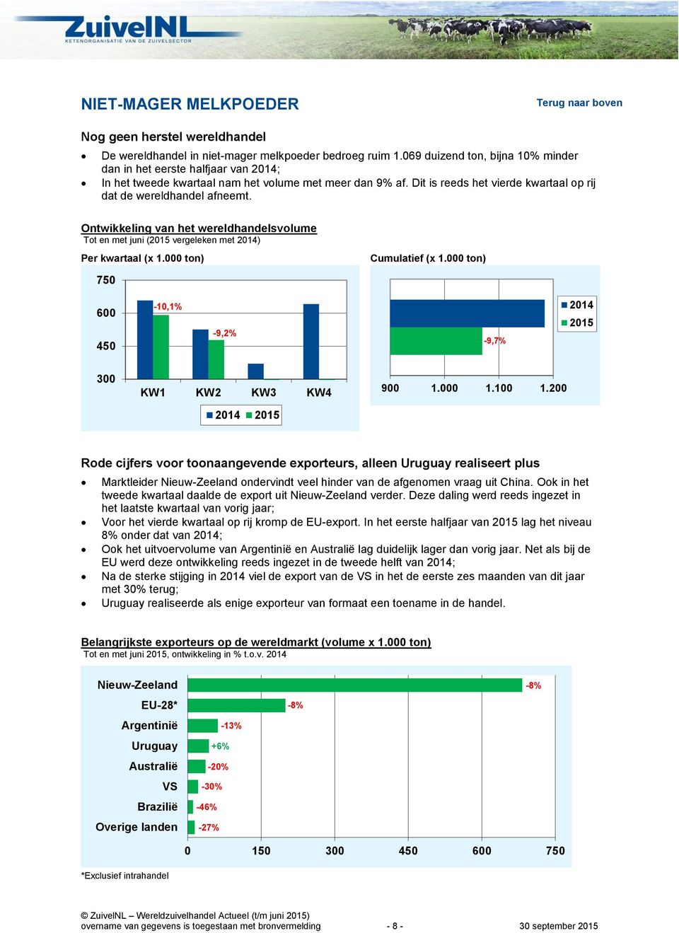 Ontwikkeling van het wereldhandelsvolume Tot en met juni (2015 vergeleken met 2014) Per kwartaal (x 1.000 ton) Cumulatief (x 1.