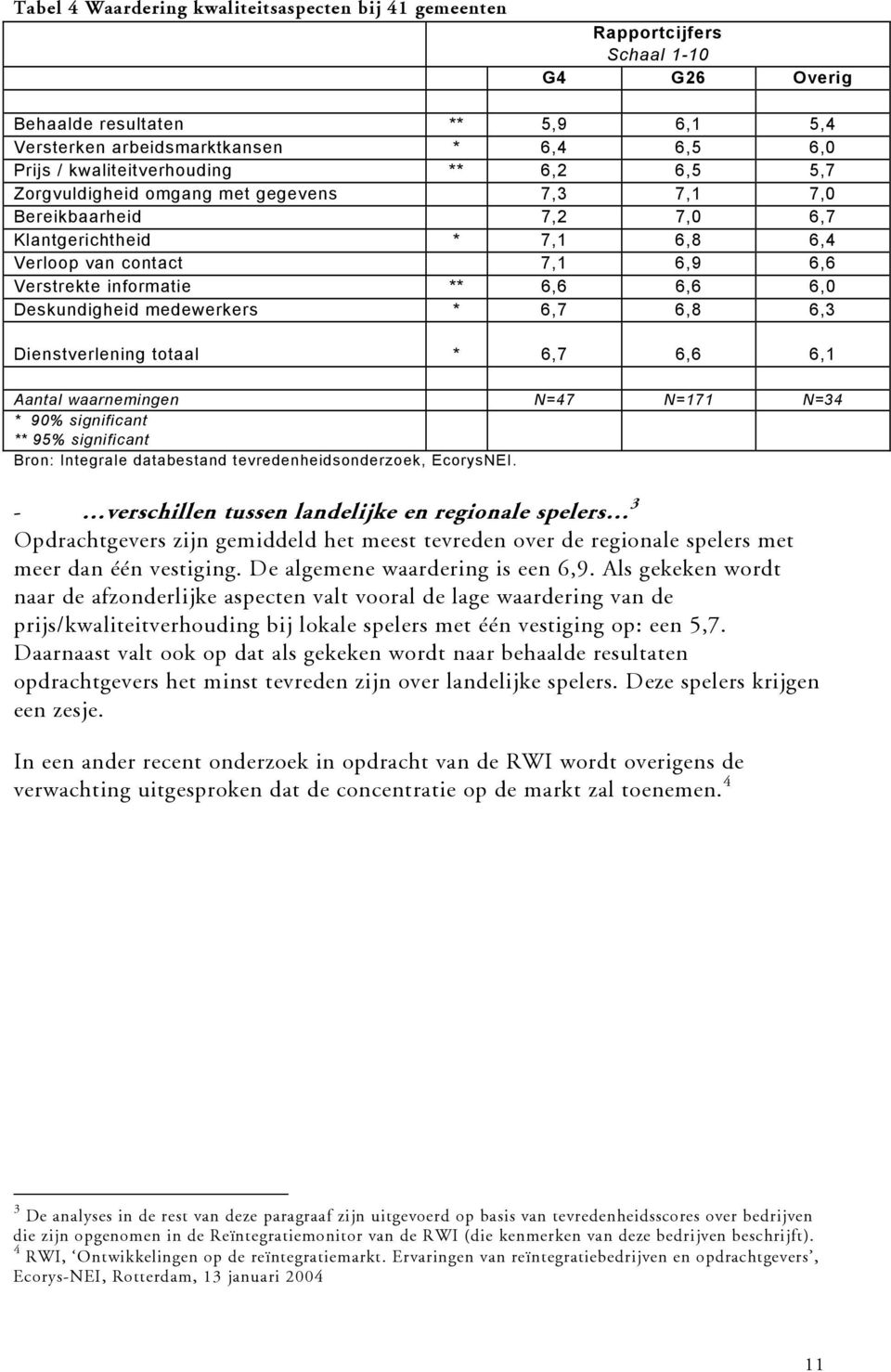 6,6 6,6 6,0 Deskundigheid medewerkers * 6,7 6,8 6,3 Dienstverlening totaal * 6,7 6,6 6,1 Aantal waarnemingen N=47 N=171 N=34 * 90% significant ** 95% significant Bron: Integrale databestand