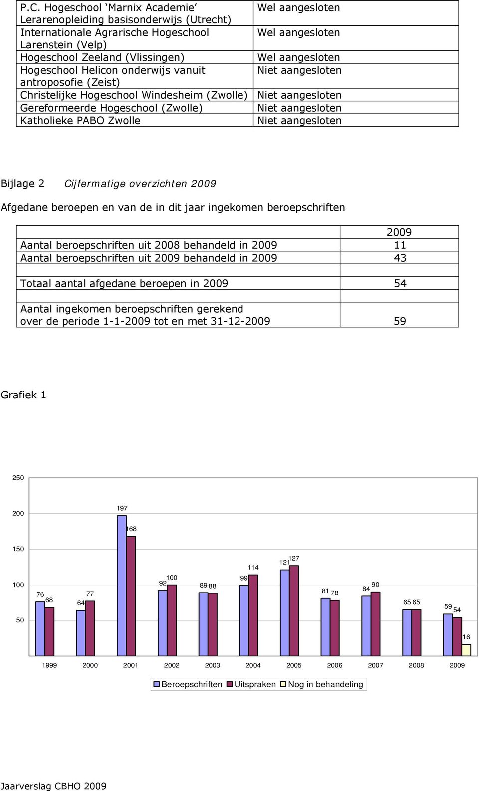 jaar ingekomen beroepschriften 2009 Aantal beroepschriften uit 2008 behandeld in 2009 11 Aantal beroepschriften uit 2009 behandeld in 2009 43 Totaal aantal afgedane beroepen in 2009 54 Aantal