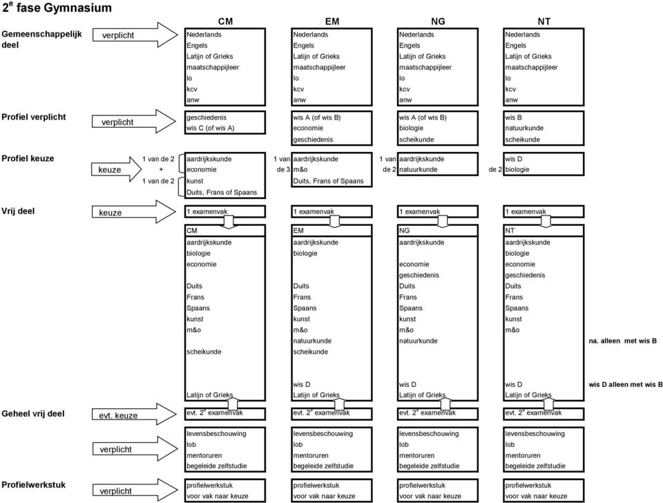 wis C (of wis A) economie biologie natuurkunde geschiedenis scheikunde scheikunde Profiel keuze 1 van de 2 aardrijkskunde 1 van aardrijkskunde 1 van aardrijkskunde wis D keuze + economie de 3 m&o de