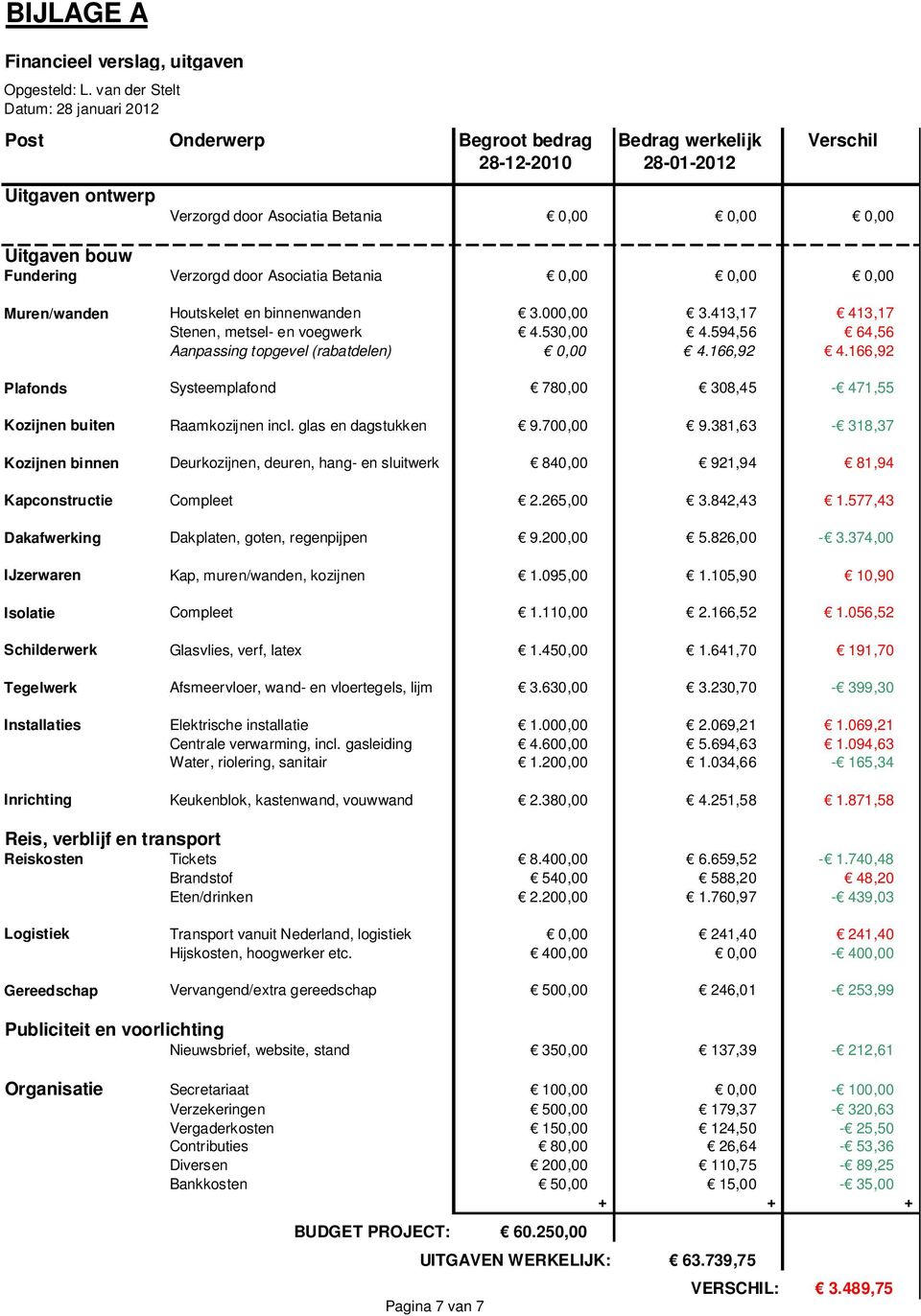 Uitgaven bouw Fundering Verzorgd door Asociatia Betania 0,00 0,00 0,00 Muren/wanden Houtskelet en binnenwanden 3.000,00 3.413,17 413,17 Stenen, metsel- en voegwerk 4.530,00 4.