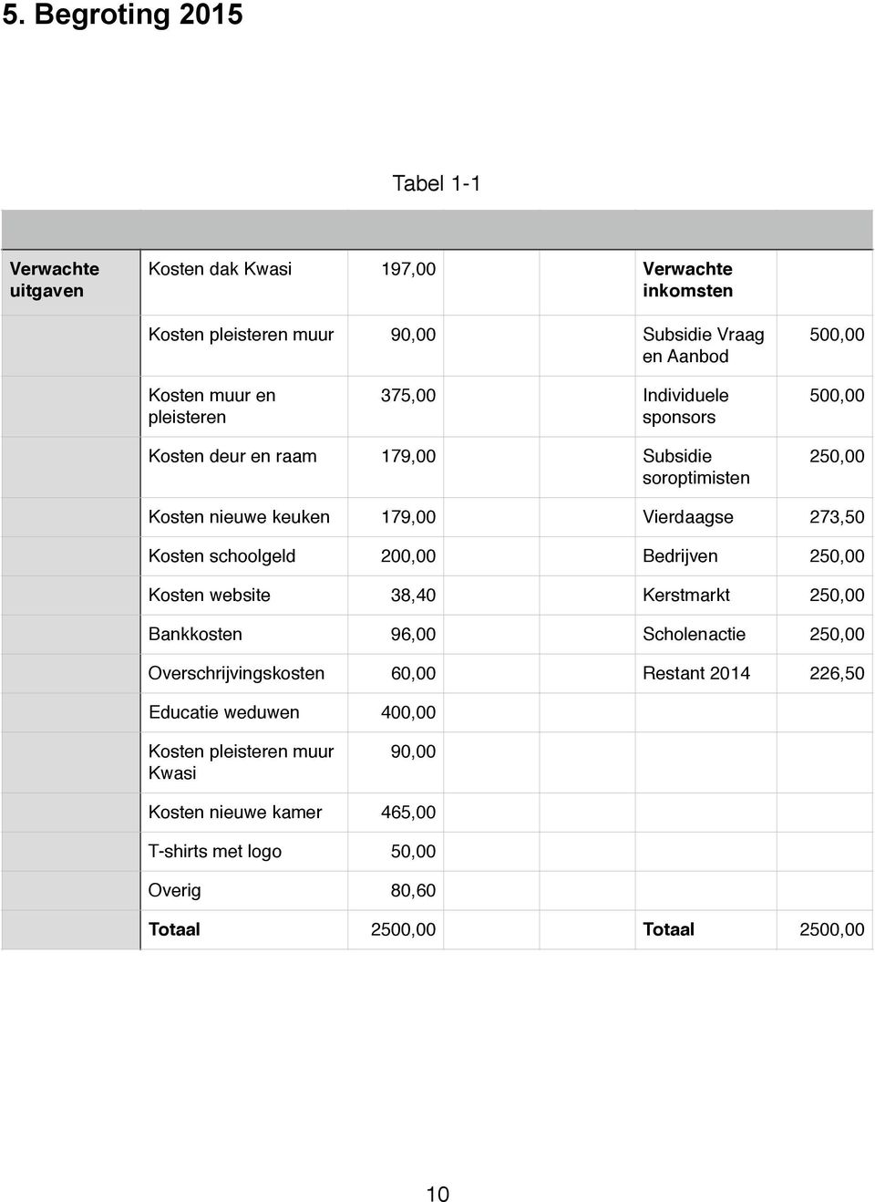 Kosten schoolgeld 200,00 Bedrijven 250,00 Kosten website 38,40 Kerstmarkt 250,00 Bankkosten 96,00 Scholenactie 250,00 Overschrijvingskosten 60,00 Restant 2014