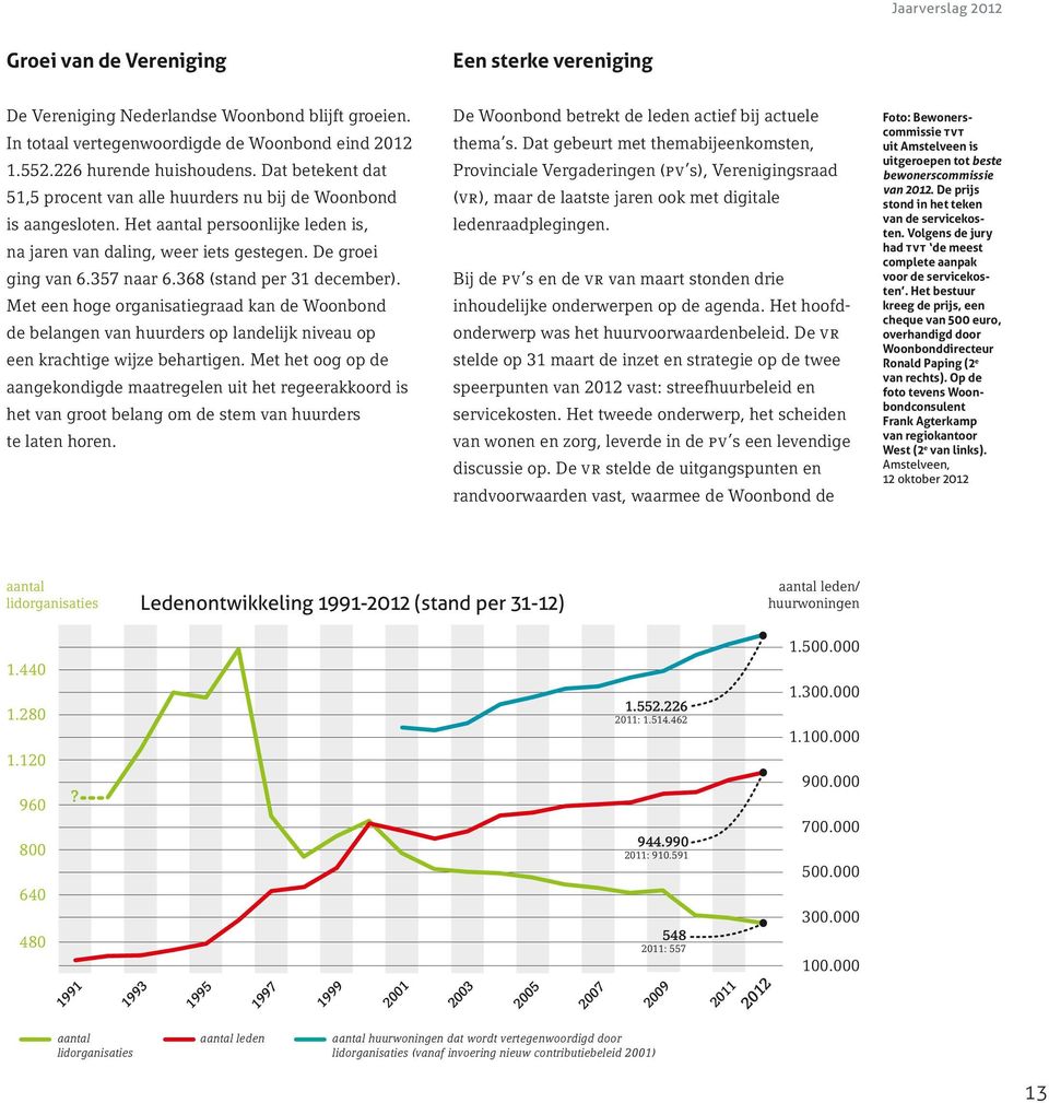 368 (stand per 31 december). Met een hoge organisatiegraad kan de Woonbond de belangen van huurders op landelijk niveau op een krachtige wijze behartigen.