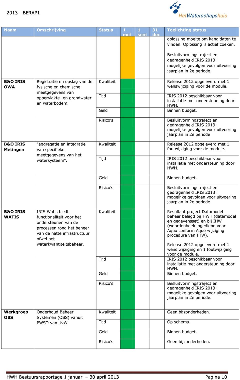 B&O IRIS OWA Registratie en opslag van de fysische en chemische meetgegevens van oppervlakte- en grondwater en waterbodem. Release 2012 opgeleverd met 1 wenswijziging voor de module.