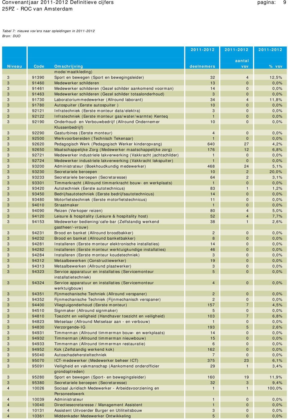 91463 Medewerker schilderen (Gezel schilder totaalonderhoud) 3 0 0,0% 3 91730 Laboratoriummedewerker (Allround laborant) 34 4 11,8% 3 91780 Autospuiter (Eerste autospuiter ) 10 0 0,0% 3 92121