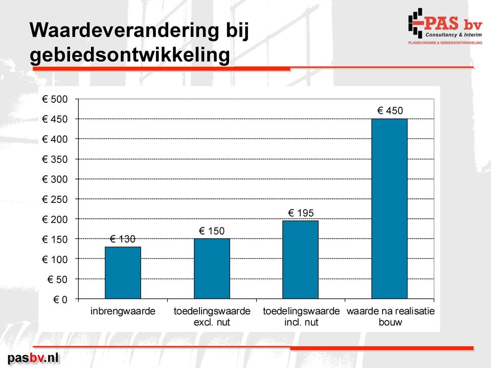 50 0 inbrengwaarde toedelingswaarde excl.