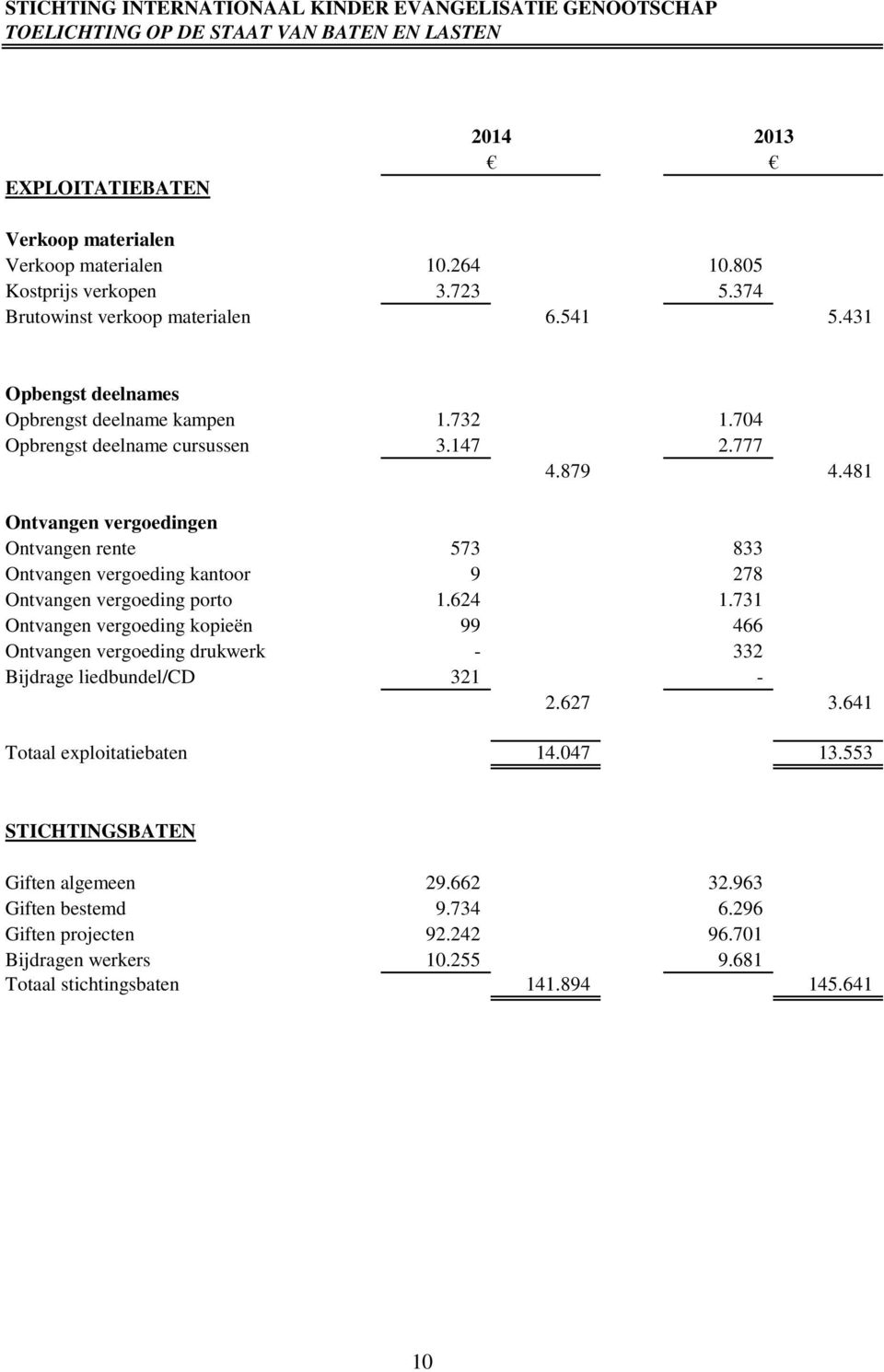 481 Ontvangen vergoedingen Ontvangen rente 573 833 Ontvangen vergoeding kantoor 9 278 Ontvangen vergoeding porto 1.624 1.