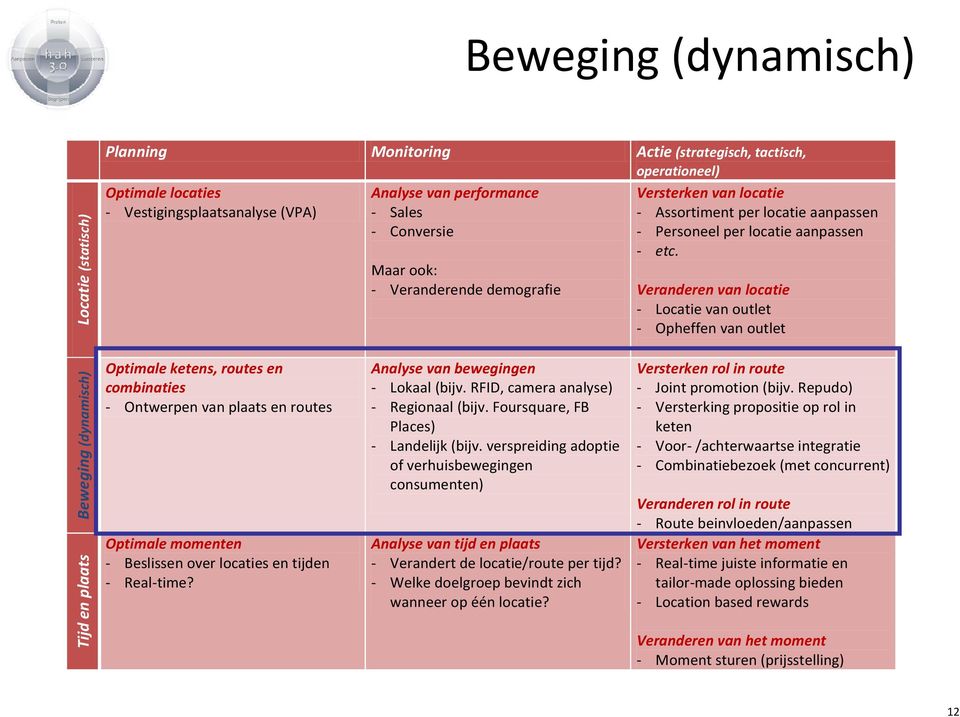 Veranderen van locatie Locatie van outlet Opheffen van outlet Beweging (dynamisch) Tijd en plaats Optimale ketens, routes en combinaties Ontwerpen van plaats en routes Optimale momenten Beslissen