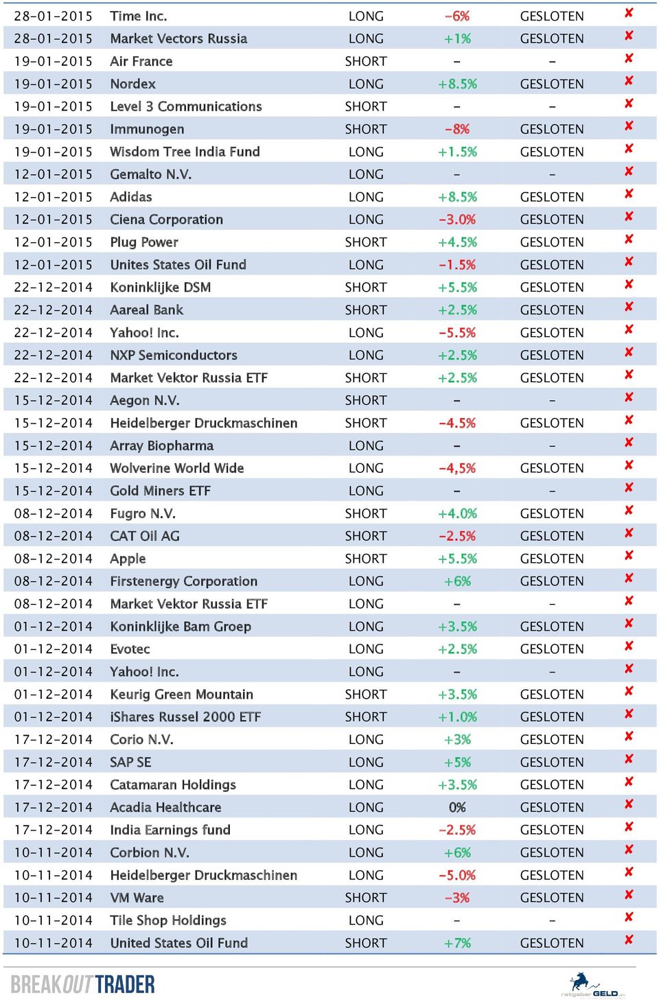 LONG - - 12-01-2015 Adidas LONG +8.5% GESLOTEN 12-01-2015 Ciena Corporation LONG -3.0% GESLOTEN 12-01-2015 Plug Power SHORT +4.5% GESLOTEN 12-01-2015 Unites States Oil Fund LONG -1.