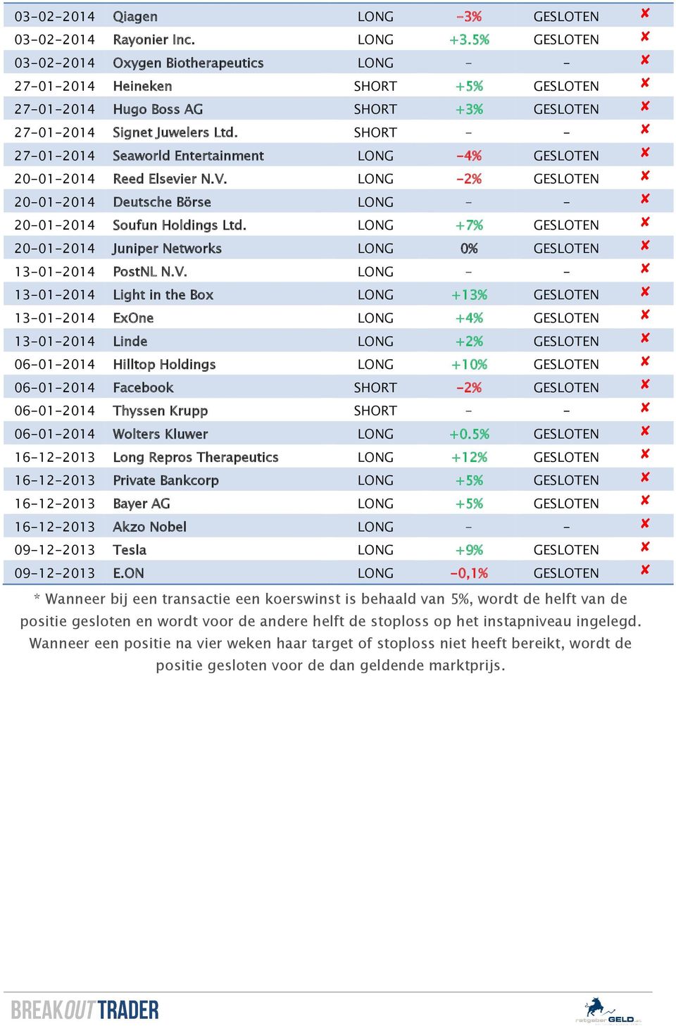 SHORT - - 27-01-2014 Seaworld Entertainment LONG -4% GESLOTEN 20-01-2014 Reed Elsevier N.V. LONG -2% GESLOTEN 20-01-2014 Deutsche Börse LONG - - 20-01-2014 Soufun Holdings Ltd.