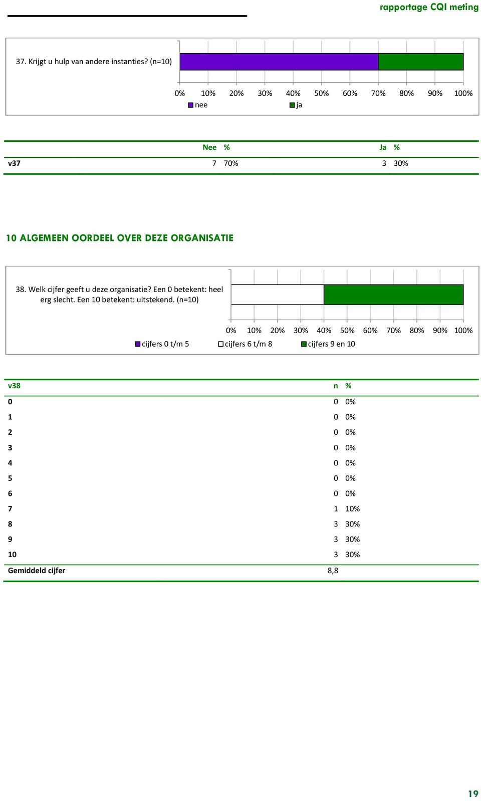 Welk cijfer geeft u deze organisatie? Een 0 betekent: heel erg slecht. Een 10 betekent: uitstekend.