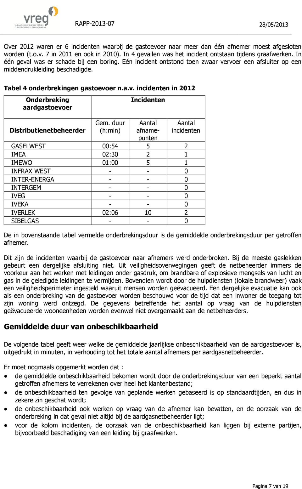 duur (h:min) Aantal afnamepunten Aantal incidenten GASELWEST 00:54 5 2 IMEA 02:30 2 1 IMEWO 01:00 5 1 INFRAX WEST - - 0 INTER-ENERGA - - 0 INTERGEM - - 0 IVEG - - 0 IVEKA - - 0 IVERLEK 02:06 10 2