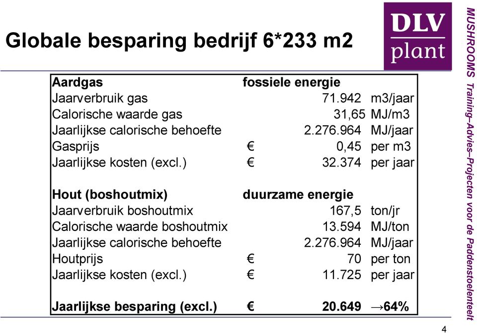 964 MJ/jaar Gasprijs 0,45 per m3 Jaarlijkse kosten (excl.) 32.