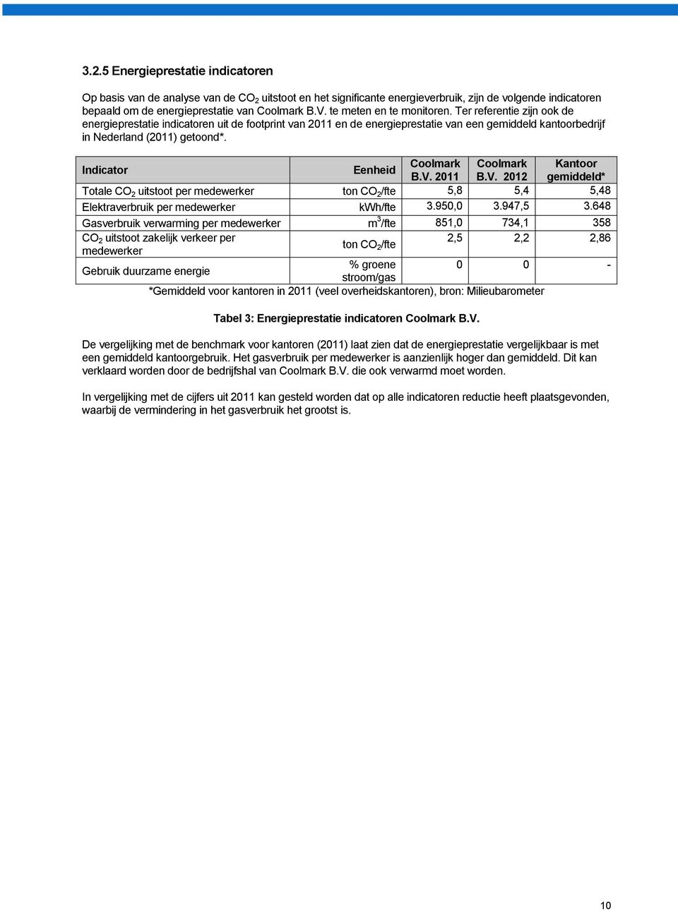 Indicator Eenheid Coolmark Coolmark Kantoor B.V. 2011 B.V. 2012 gemiddeld* Totale CO 2 uitstoot per medewerker ton CO 2 /fte 5,8 5,4 5,48 Elektraverbruik per medewerker kwh/fte 3.950,0 3.947,5 3.