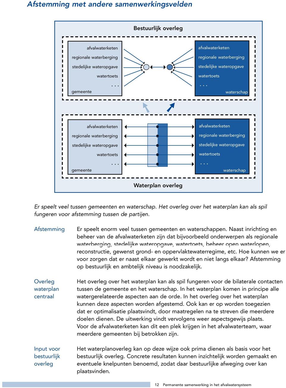 .. waterschap afvalwaterketen regionale waterberging stedelijke wateropgave watertoets... waterschap Waterplan overleg Er speelt veel tussen gemeenten en waterschap.