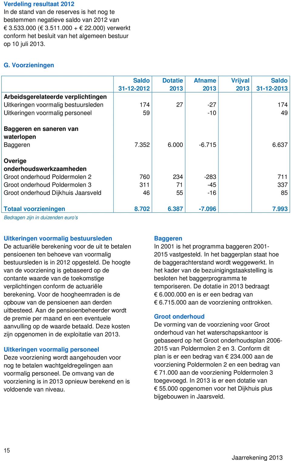 Voorzieningen Saldo Dotatie Afname Vrijval Saldo 31-12-2012 2013 2013 2013 31-12-2013 Arbeidsgerelateerde verplichtingen Uitkeringen voormalig bestuursleden 174 27-27 174 Uitkeringen voormalig