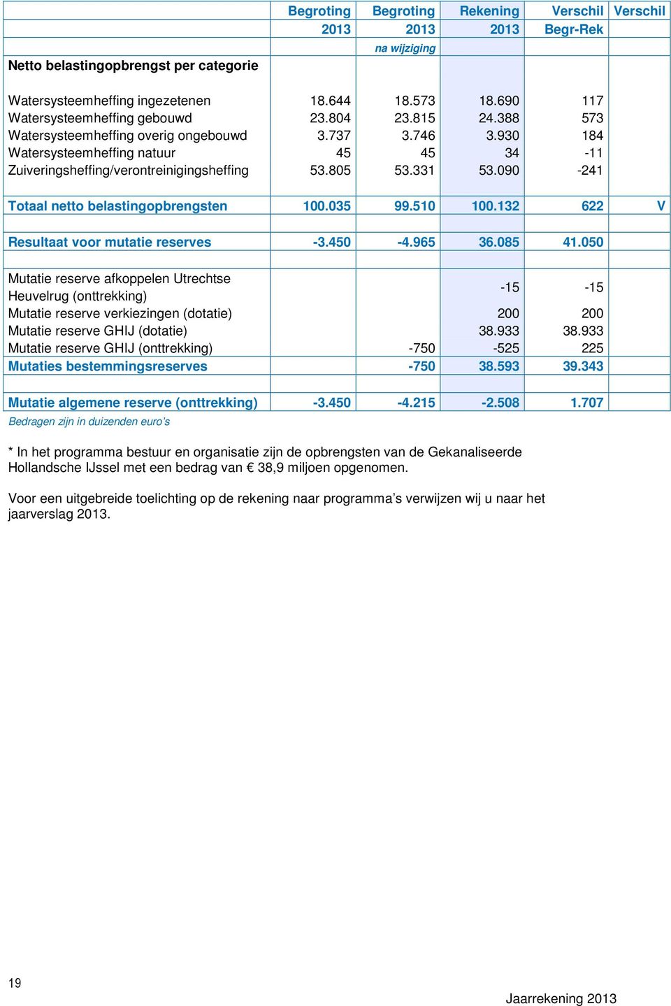 930 184 Watersysteemheffing natuur 45 45 34-11 Zuiveringsheffing/verontreinigingsheffing 53.805 53.331 53.090-241 Totaal netto belastingopbrengsten 100.035 99.510 100.