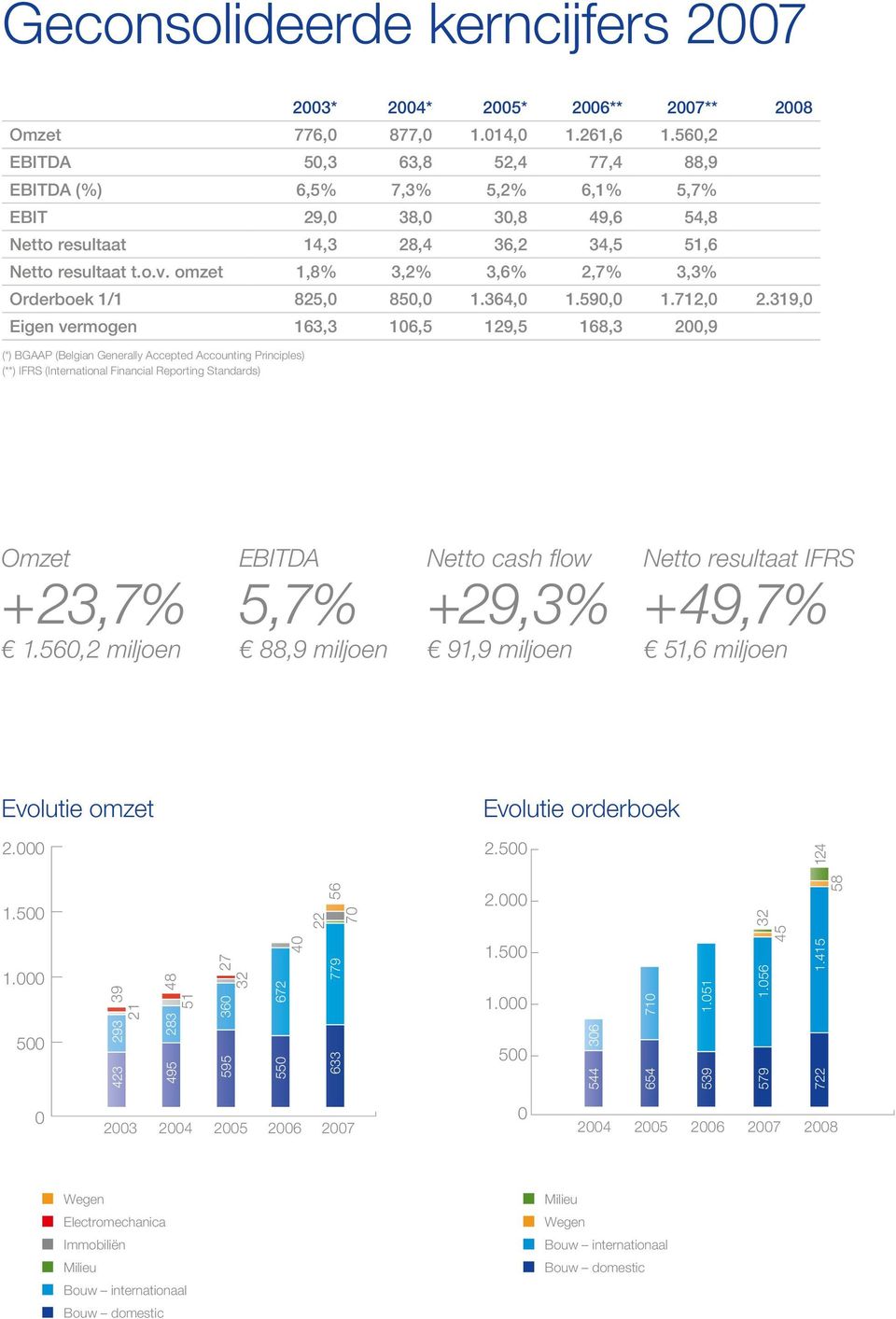 omzet 1,8% 3,2% 3,6% 2,7% 3,3% Orderboek 1/1 825,0 850,0 1.364,0 1.590,0 1.712,0 2.