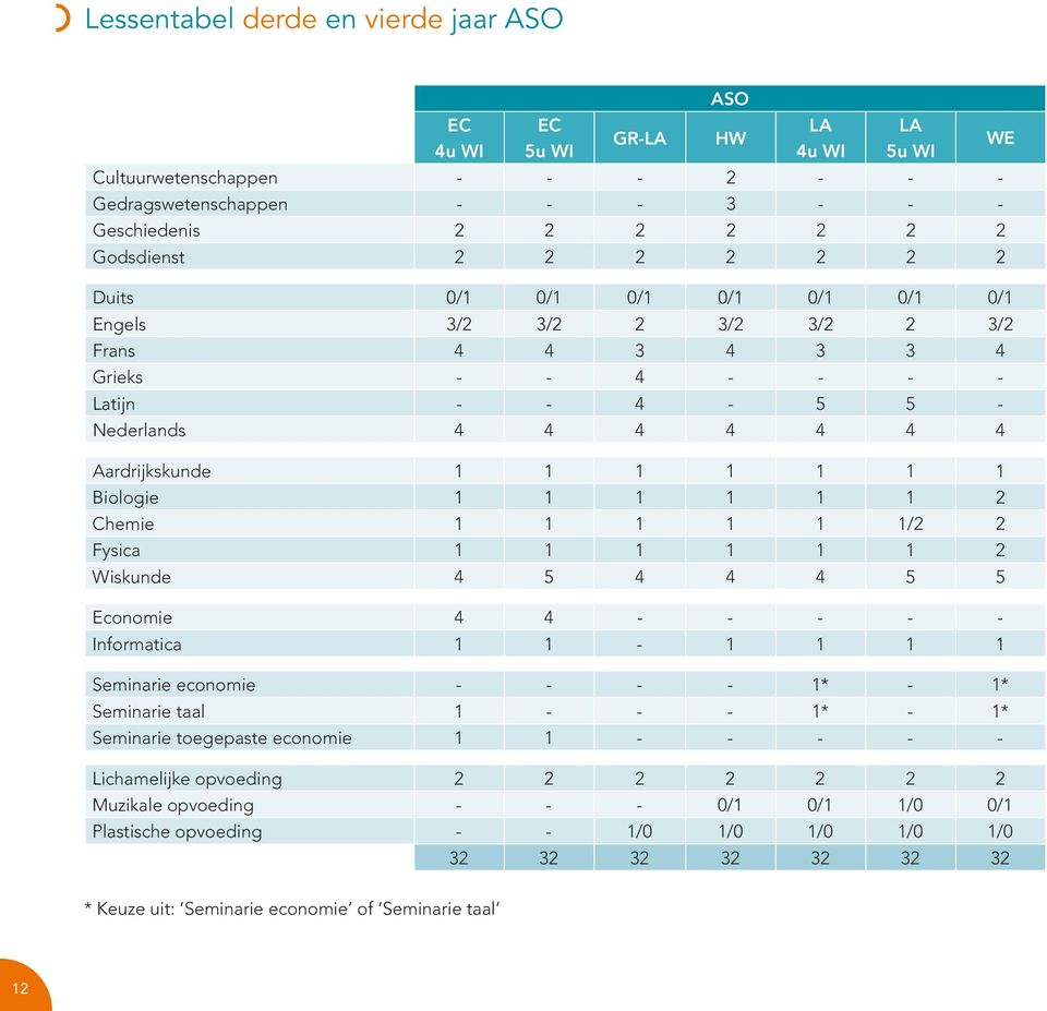 1 1 1 1 2 Chemie 1 1 1 1 1 1/2 2 Fysica 1 1 1 1 1 1 2 Wiskunde 4 5 4 4 4 5 5 Economie 4 4 - - - - - Informatica 1 1-1 1 1 1 Seminarie economie - - - - 1* - 1* Seminarie taal 1 - - - 1* - 1* Seminarie