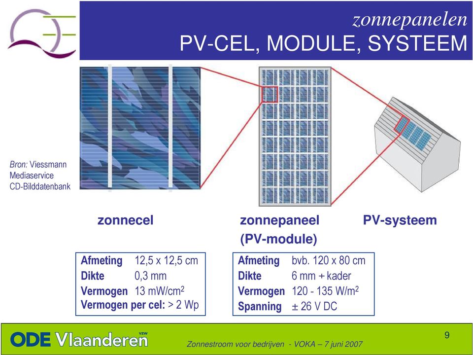 Dikte 0,3 mm Vermogen 13 mw/cm 2 Vermogen per cel: > 2 Wp (PV-module)