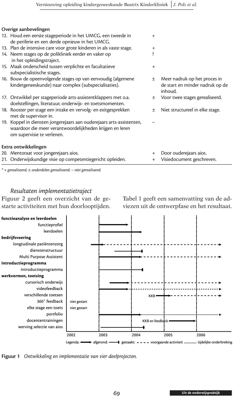 Neem stages op de polikliniek eerder en vaker op? in het opleidingstraject. 15. Maak onderscheid tussen verplichte en facultatieve + subspecialistische stages. 16.