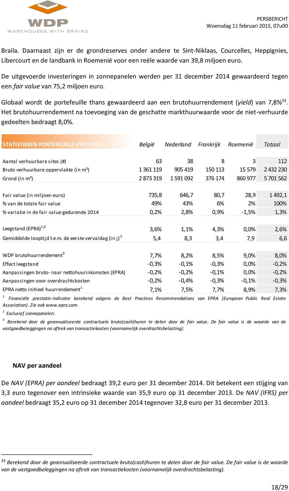 Globaal wordt de portefeuille thans gewaardeerd aan een brutohuurrendement (yield) van 7,8% 33.