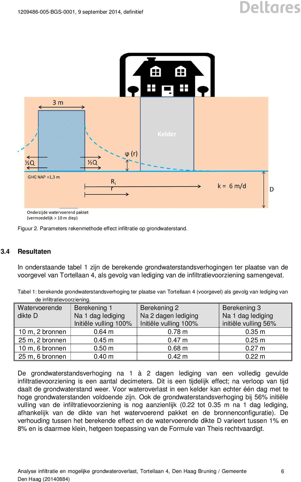 Tabel 1: berekende grondwaterstandsverhoging ter plaatse van Tortellaan 4 (voorgevel) als gevolg van lediging van de infiltratievoorziening.