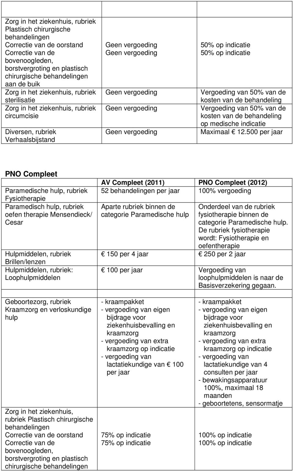 kosten van de op medische indicatie Maximaal 12.500 per PNO Compleet Paramedische, rubriek Fysiotherapie : Loopmiddelen AV Compleet (2011) PNO Compleet (2012) 52 en per 100% vergoeding.