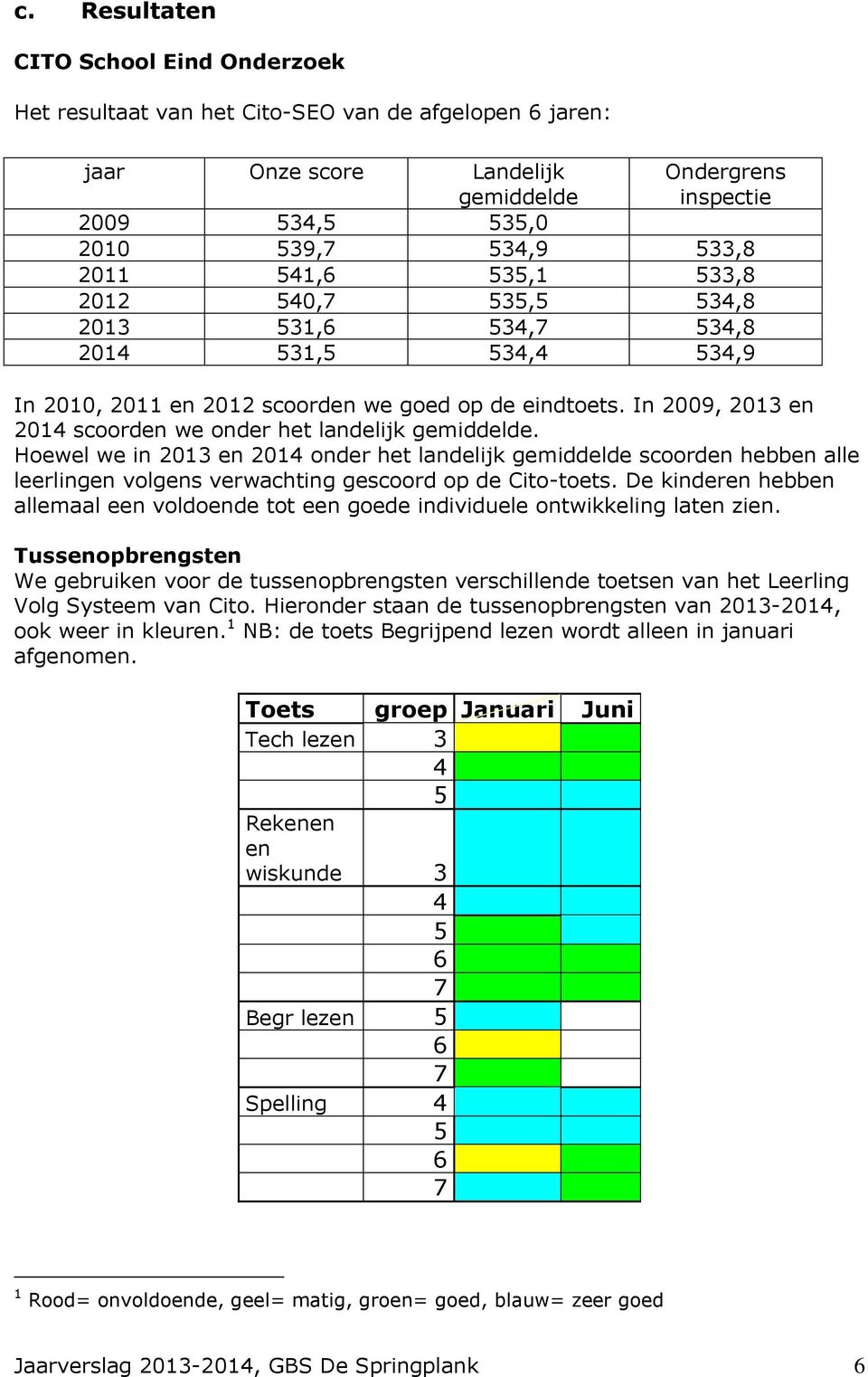 In 2009, 2013 en 2014 scoorden we onder het landelijk gemiddelde.