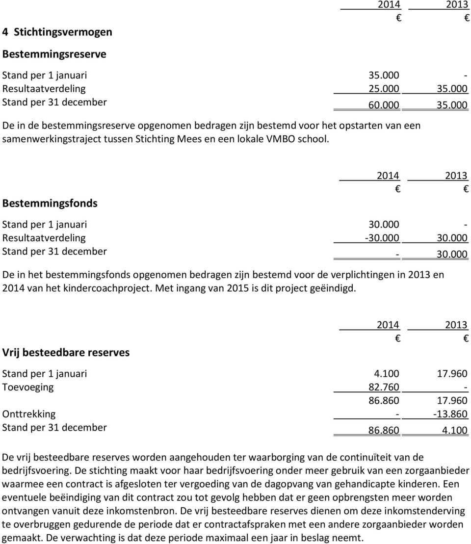 Bestemmingsfonds Stand per 1 januari 30.000 - Resultaatverdeling -30.000 30.000 Stand per 31 december - 30.