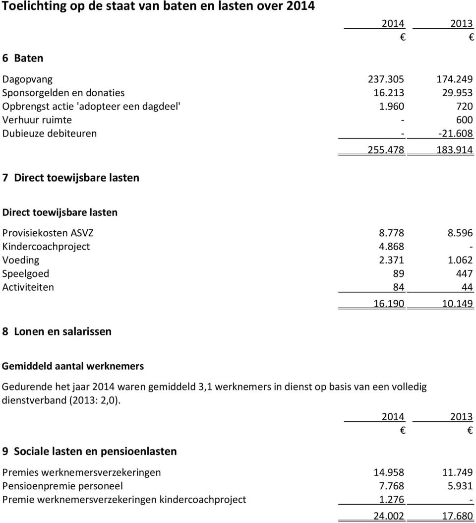 371 1.062 Speelgoed 89 447 Activiteiten 84 44 8 Lonen en salarissen 16.190 10.