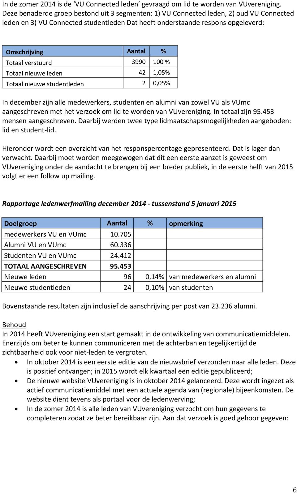 verstuurd 3990 100 % Totaal nieuwe leden 42 1,05% Totaal nieuwe studentleden 2 0,05% In december zijn alle medewerkers, studenten en alumni van zowel VU als VUmc aangeschreven met het verzoek om lid