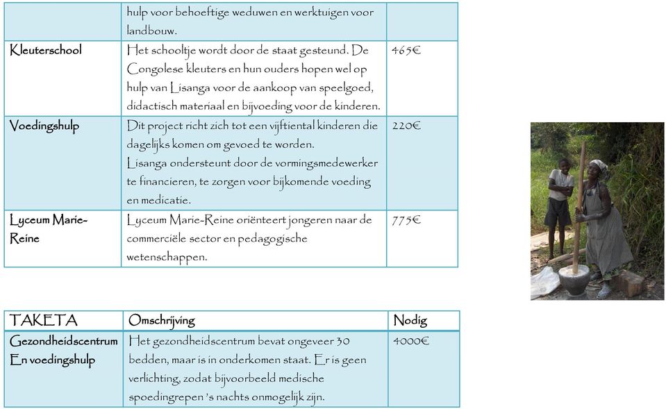 Dit project richt zich tot een vijftiental kinderen die dagelijks komen om gevoed te worden.