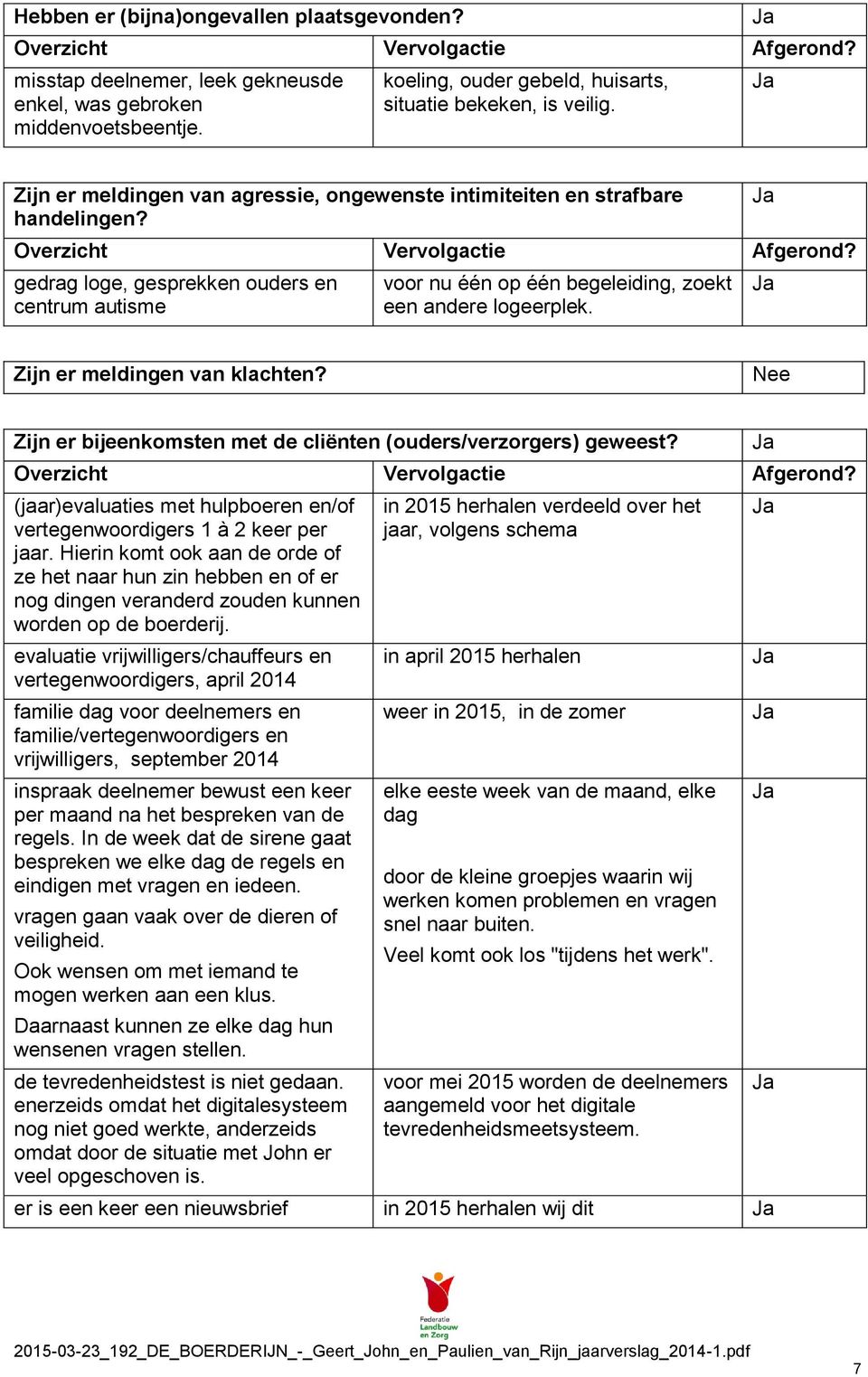 gedrag loge, gesprekken ouders en centrum autisme voor nu één op één begeleiding, zoekt een andere logeerplek. Zijn er meldingen van klachten?