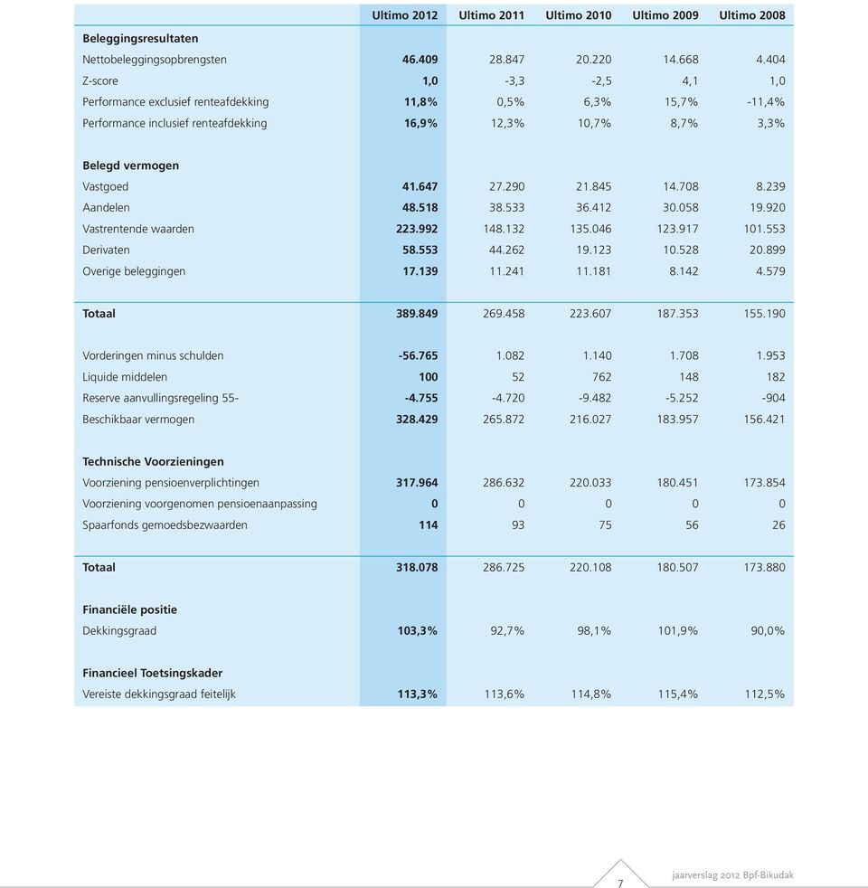 290 21.845 14.708 8.239 Aandelen 48.518 38.533 36.412 30.058 19.920 Vastrentende waarden 223.992 148.132 135.046 123.917 101.553 Derivaten 58.553 44.262 19.123 10.528 20.899 Overige beleggingen 17.