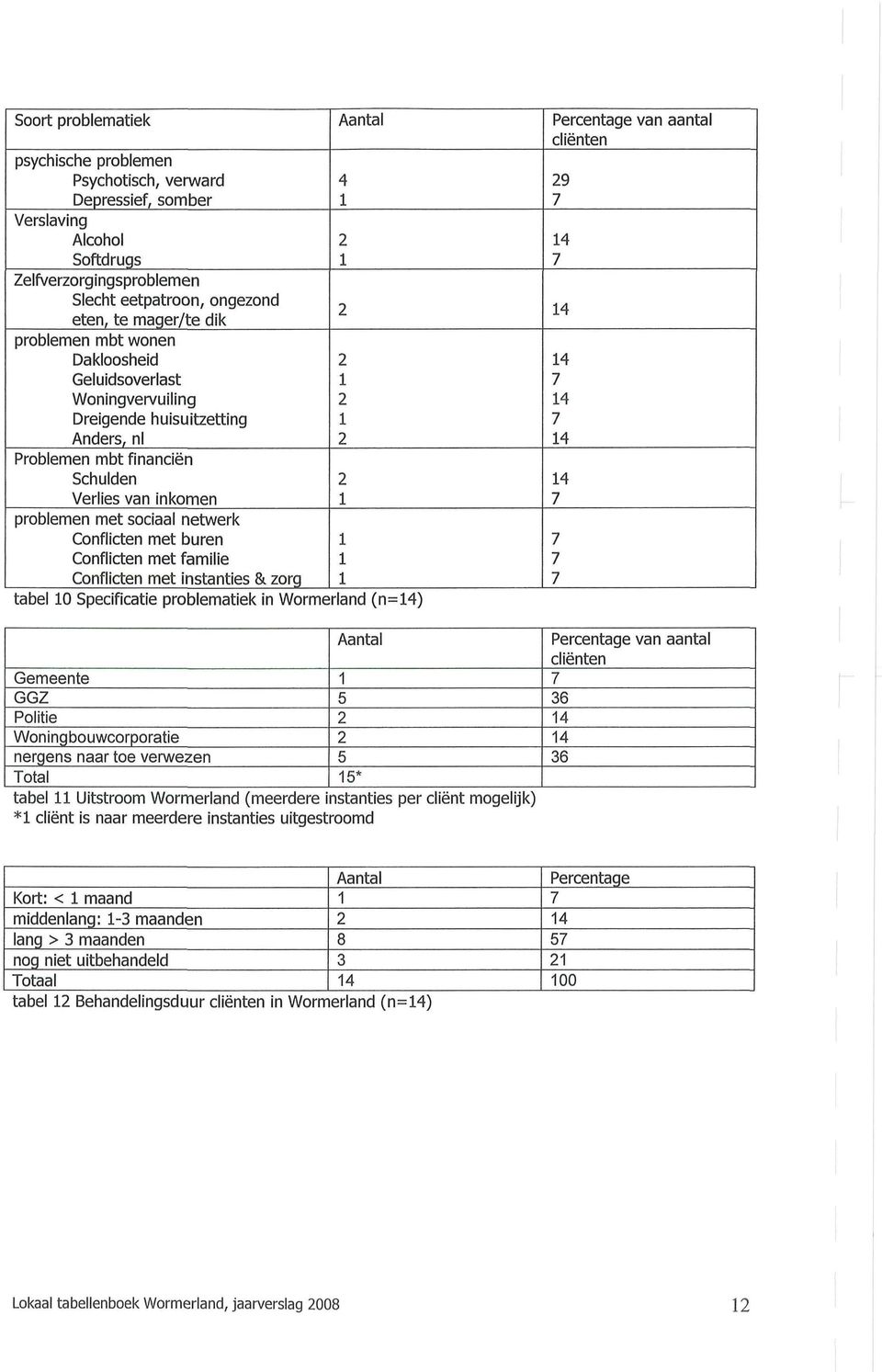 Conflicten met familie Conflicten met instanties & zorg Aantal 4 tabel 0 Specificatie problematiek in Wormerland (n=4) Gemeente GGZ Politie Woningbouwcorporatie nergens naar toe verwezen Total Aantal