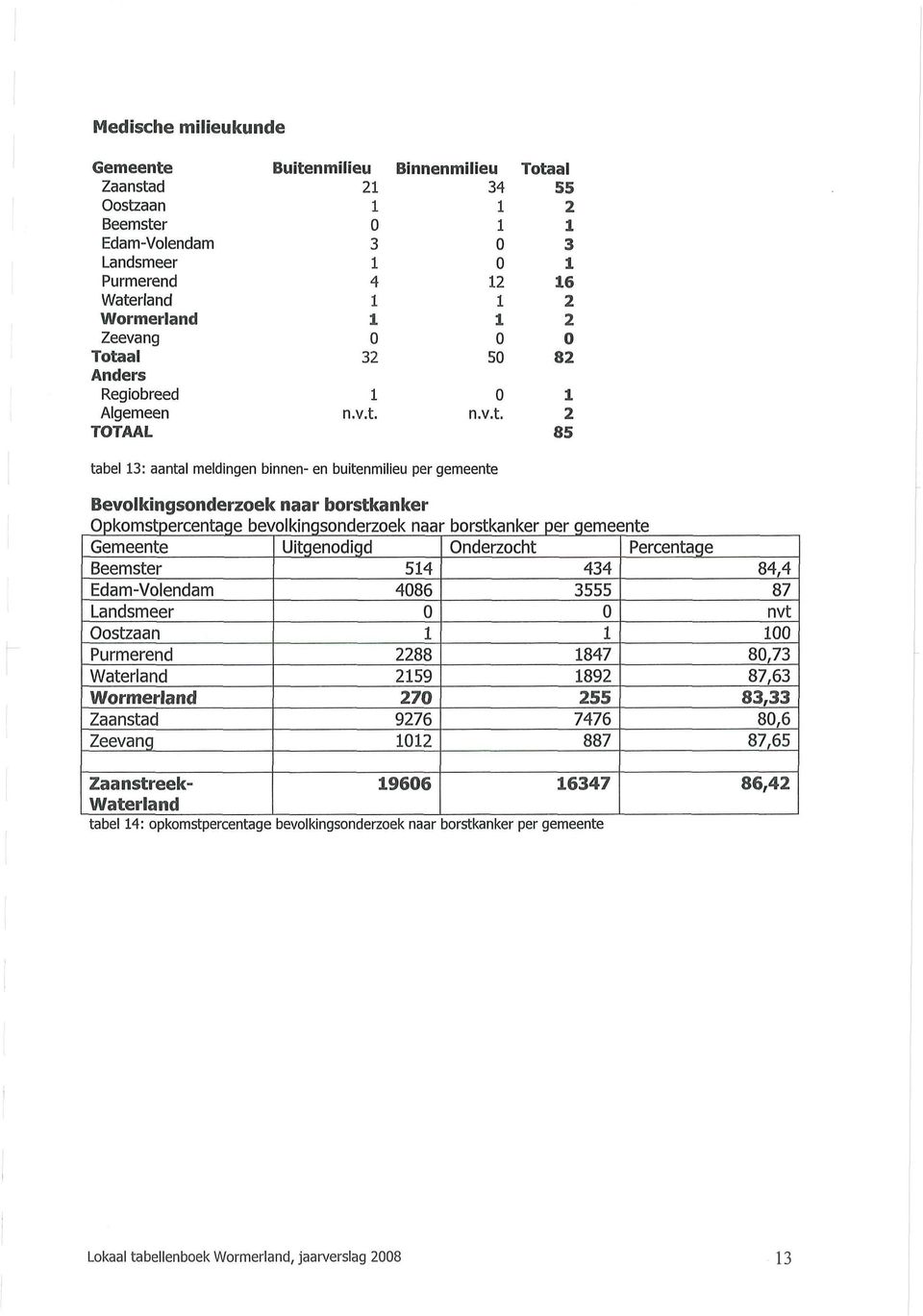 Gemeente Uitgenodigd Onderzocht Percentage Beemster Edam-Volendam Landsmeer Oostzaan Purmerend Waterland Wormerland Zaanstad Zeevang 54 4086 0 88 59 70 976 0 434 3555 0 847 89 55 7476 887 Zaanstreek-