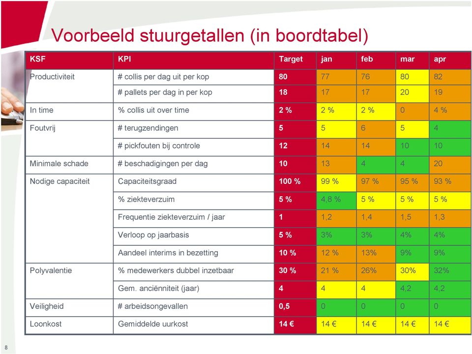 100 % 99 % 97 % 95 % 93 % % ziekteverzuim 5 % 4,8 % 5 % 5 % 5 % Frequentie ziekteverzuim / jaar 1 1,2 1,4 1,5 1,3 Verloop op jaarbasis 5 % 3% 3% 4% 4% Aandeel interims in bezetting 10 % 12 % 13%