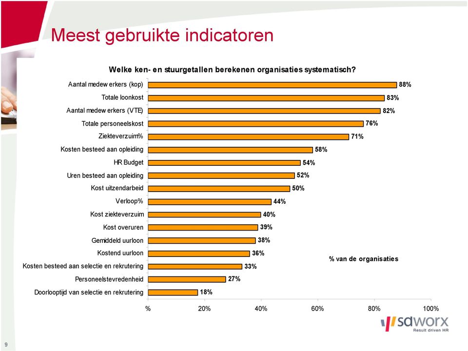 Uren besteed aan opleiding Kost uitzendarbeid Verloop% Kost ziekteverzuim Kost overuren Gemiddeld uurloon Kostend uurloon Kosten besteed aan