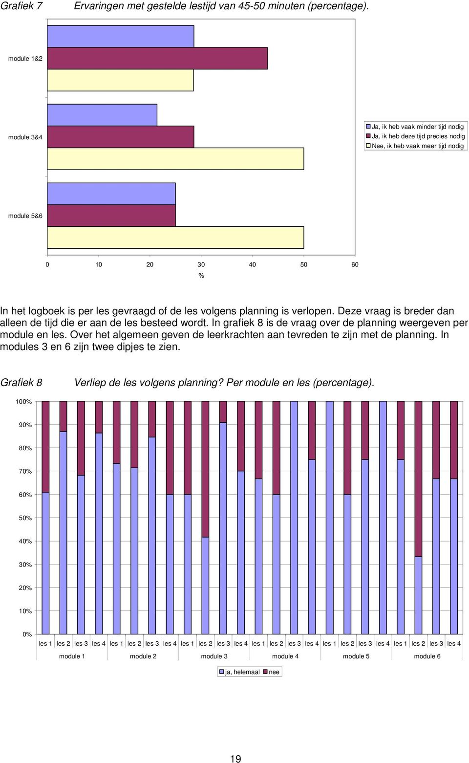 les volgens planning is verlopen. Deze vraag is breder dan alleen de tijd die er aan de les besteed wordt. In grafiek 8 is de vraag over de planning weergeven per module en les.