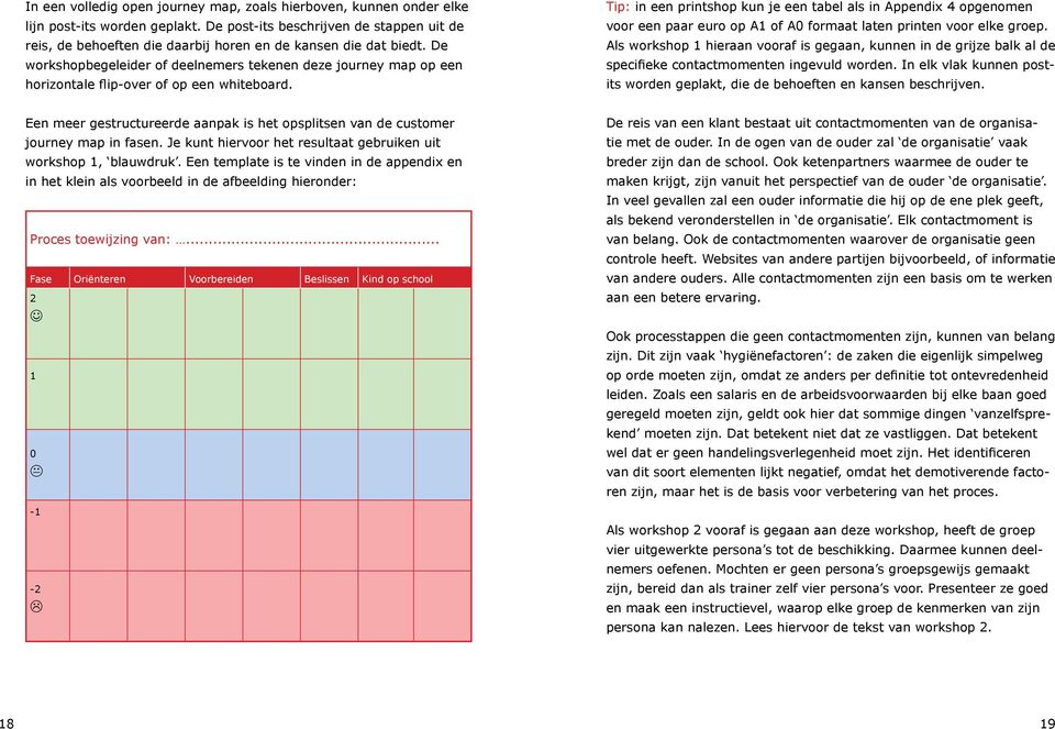 De workshopbegeleider of deelnemers tekenen deze journey map op een horizontale flip-over of op een whiteboard.