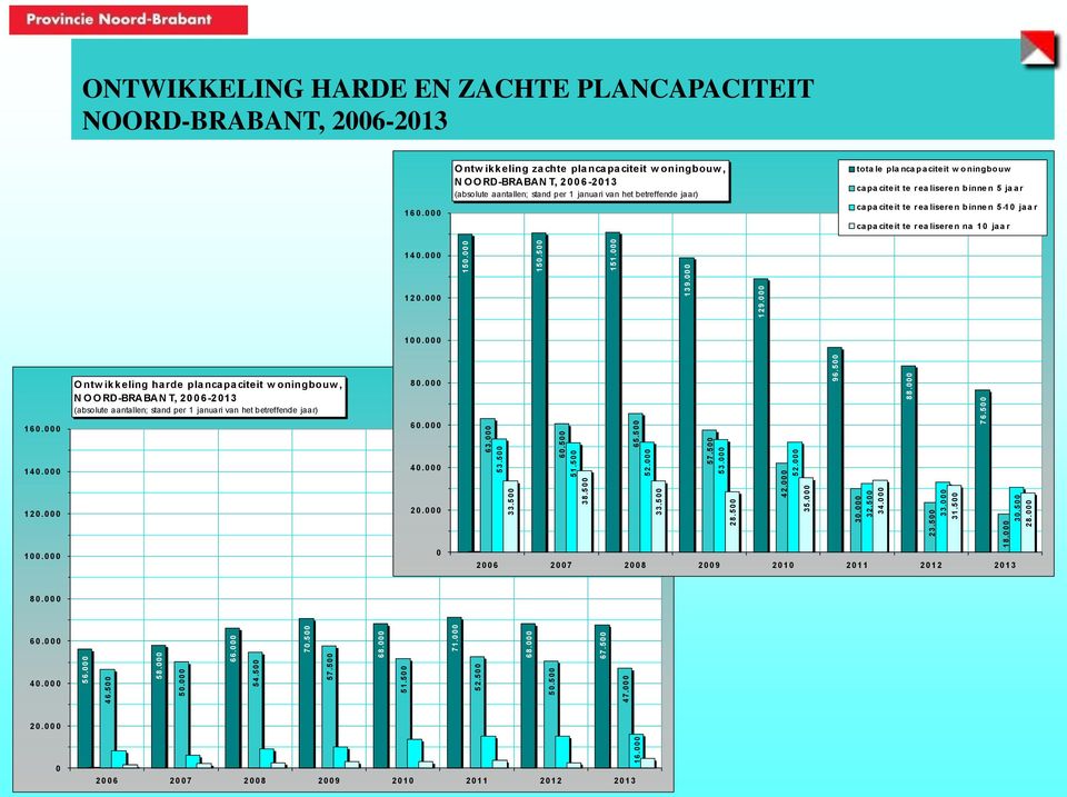 000 ONTWIKKELING HARDE EN ZACHTE PLANCAPACITEIT NOORD-BRABANT, 2006-2013 1 6 0.