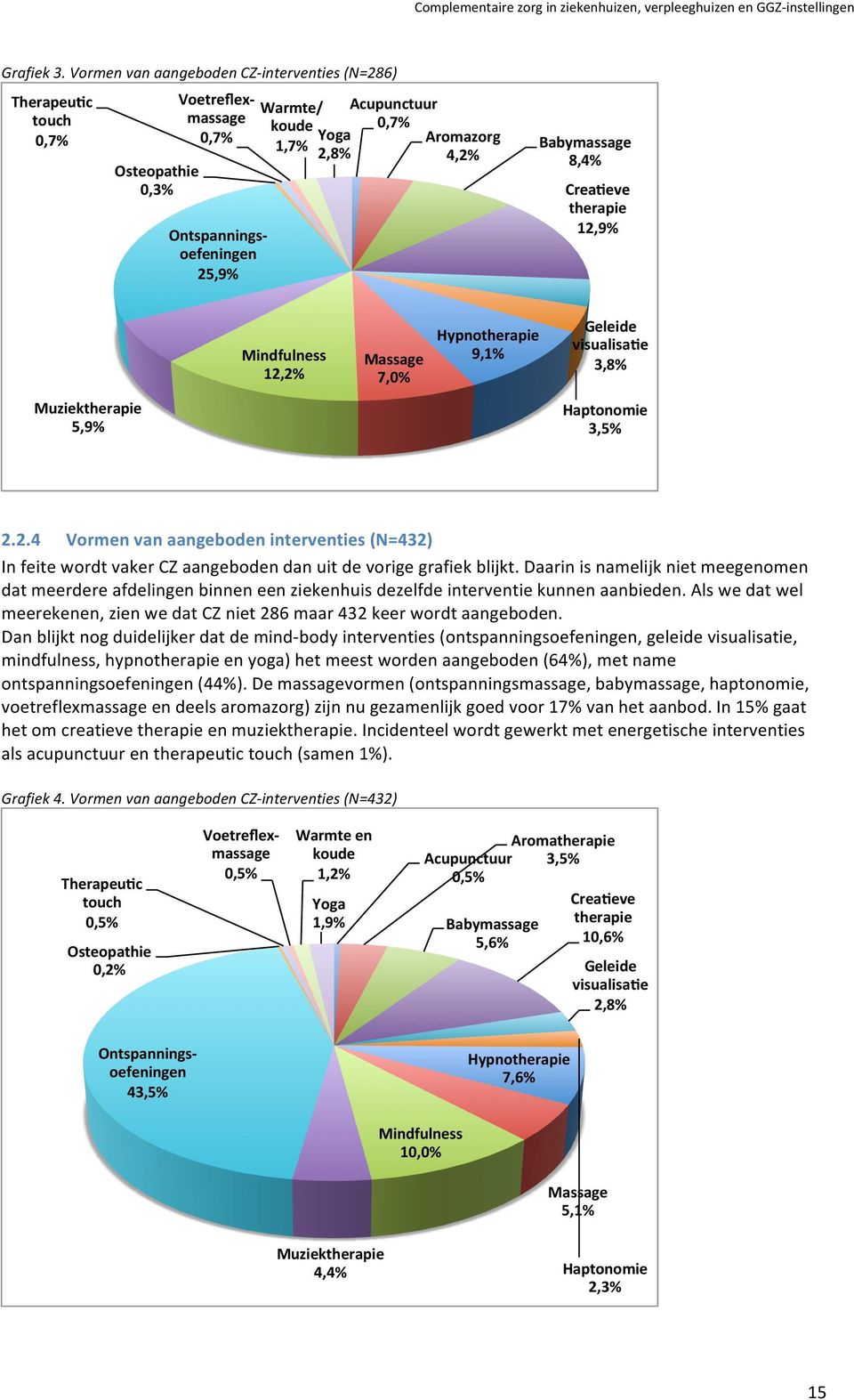 4,2% Babymassage 8,4% Creaceve therapie 12,9% Mindfulness 12,2% Massage 7,0% Hypnotherapie 9,1% Geleide visualisace 3,8% Muziektherapie 5,9% Haptonomie 3,5% 2.2.4 Vormen van aangeboden interventies (N=432) In feite wordt vaker CZ aangeboden dan uit de vorige grafiek blijkt.