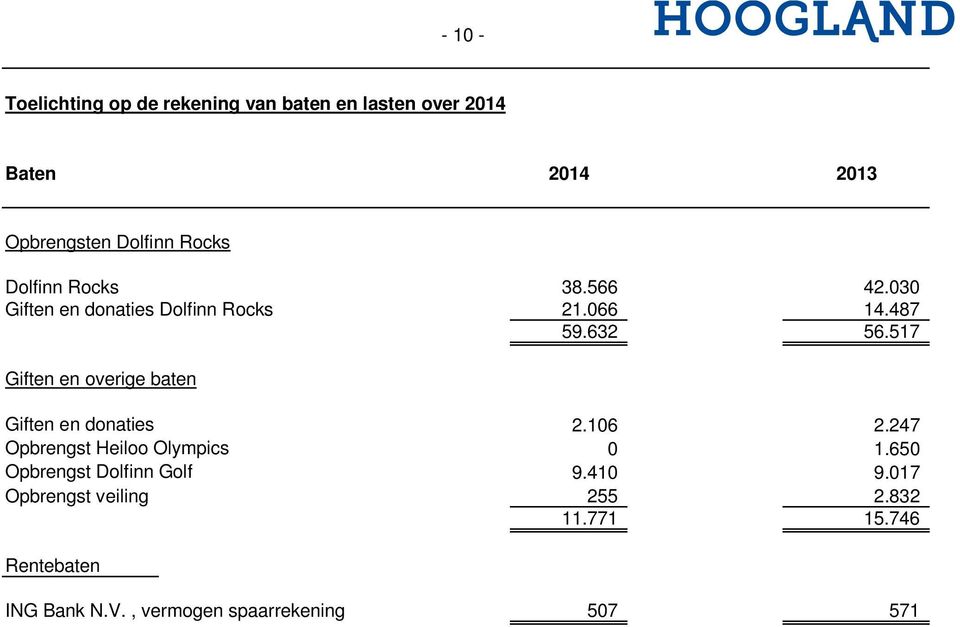 517 Giften en overige baten Giften en donaties 2.106 2.247 Opbrengst Heiloo Olympics 0 1.