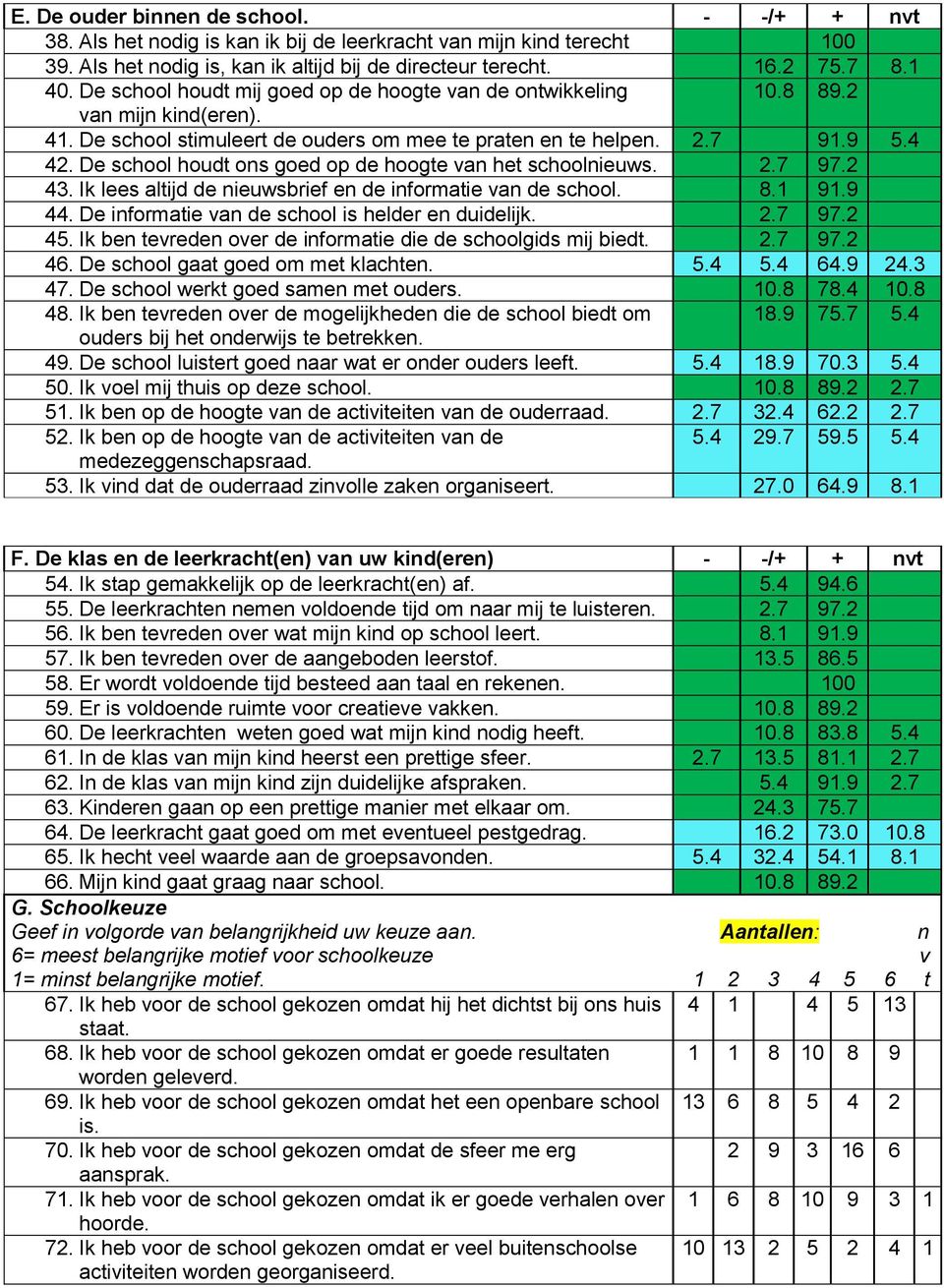 De school houdt ons goed op de hoogte van het schoolnieuws. 2.7 97.2 43. Ik lees altijd de nieuwsbrief en de informatie van de school. 8.1 91.9 44. De informatie van de school is helder en duidelijk.