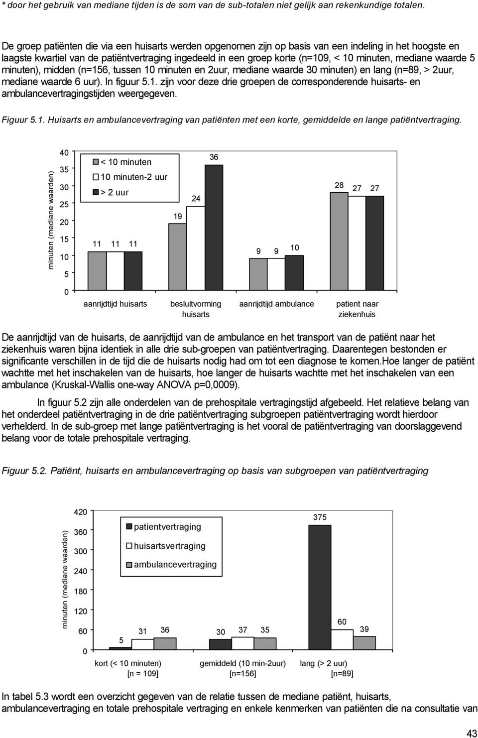 mediane waarde 5 minuten), midden (n=156, tussen 10 minuten en 2uur, mediane waarde minuten) en lang (n=89, > 2uur, mediane waarde 6 uur). In figuur 5.1. zijn voor deze drie groepen de corresponderende huisarts- en ambulancevertragingstijden weergegeven.