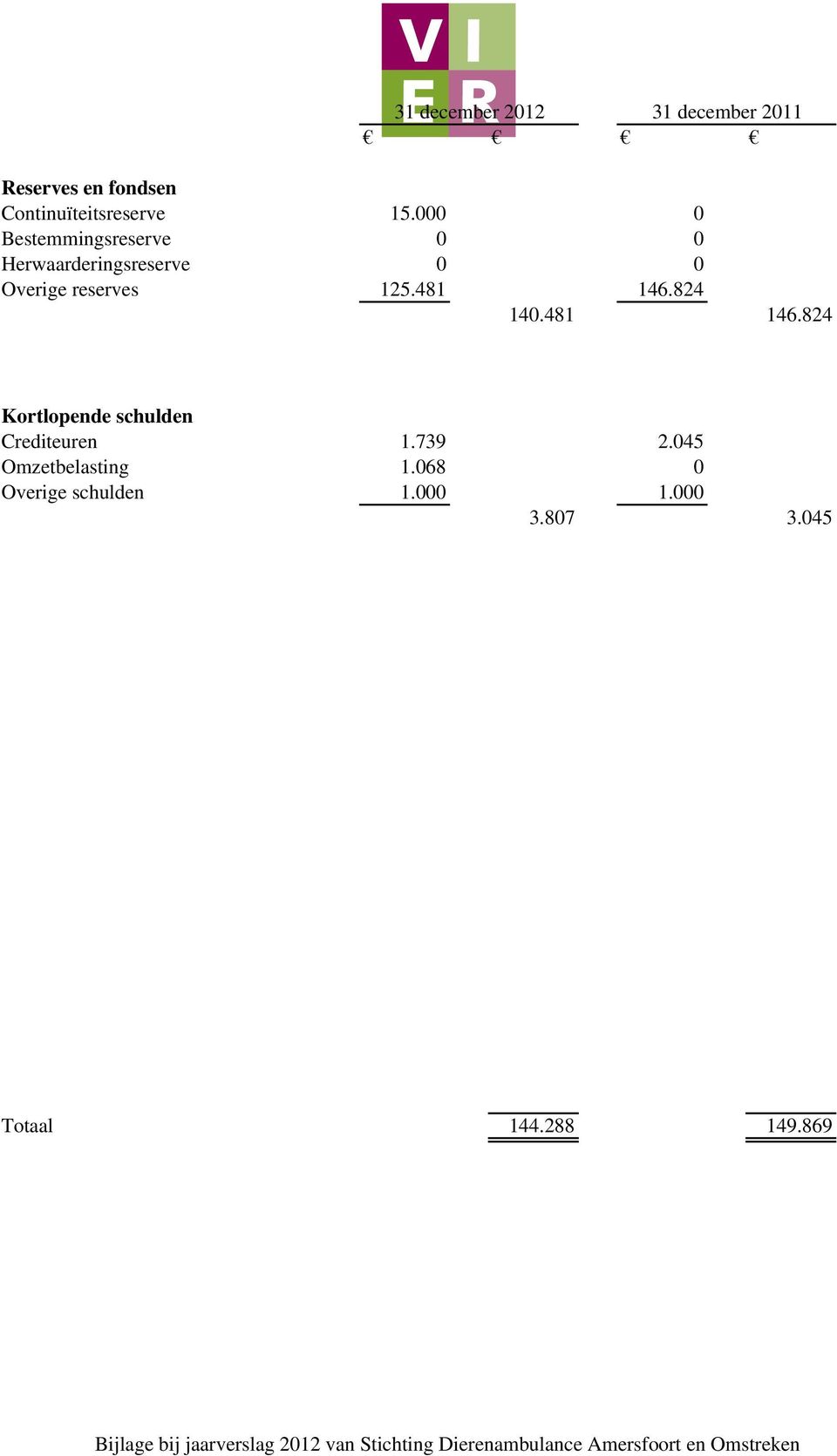 481 146.824 Kortlopende schulden Crediteuren 1.739 2.045 Omzetbelasting 1.068 0 Overige schulden 1.