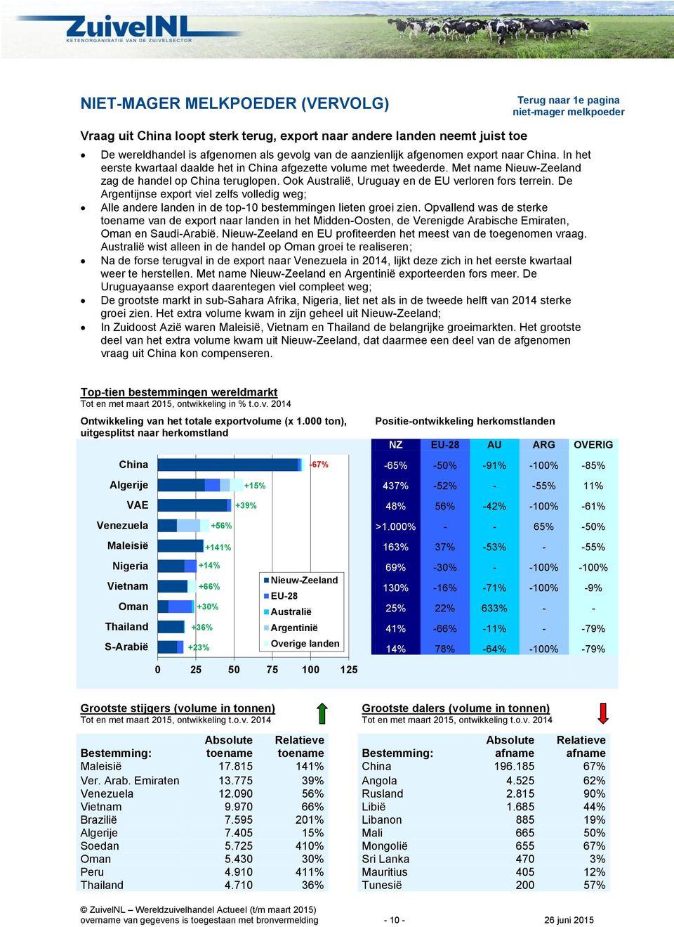 Ook, Uruguay en de EU verloren fors terrein. De Argentijnse export viel zelfs volledig weg; Alle andere landen in de top-10 bestemmingen lieten groei zien.