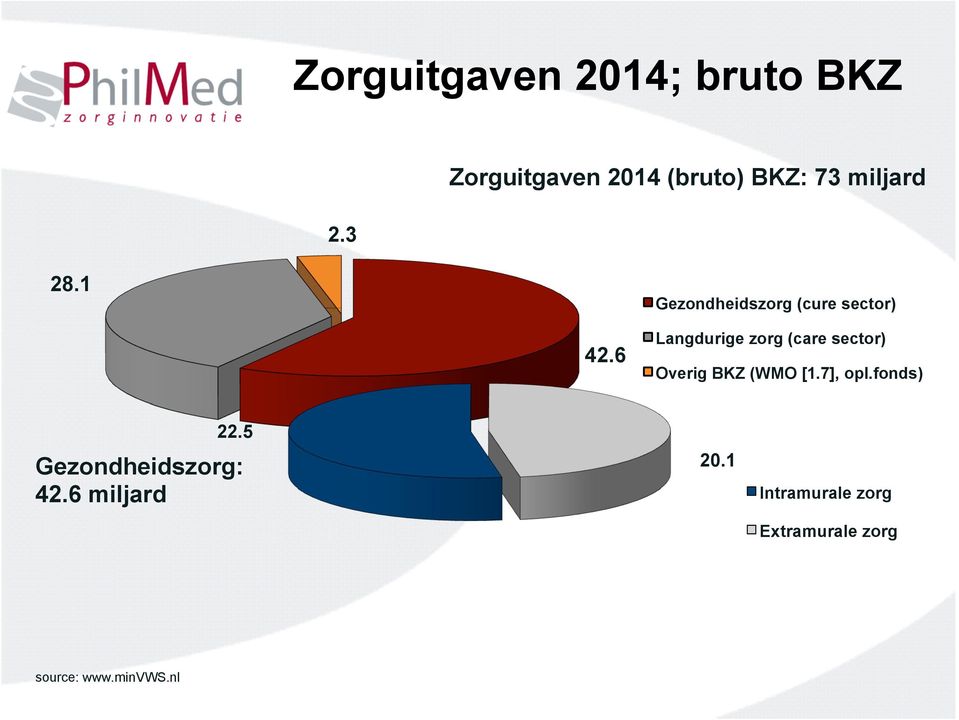 1 Gezondheidszorg (cure sector) 42.